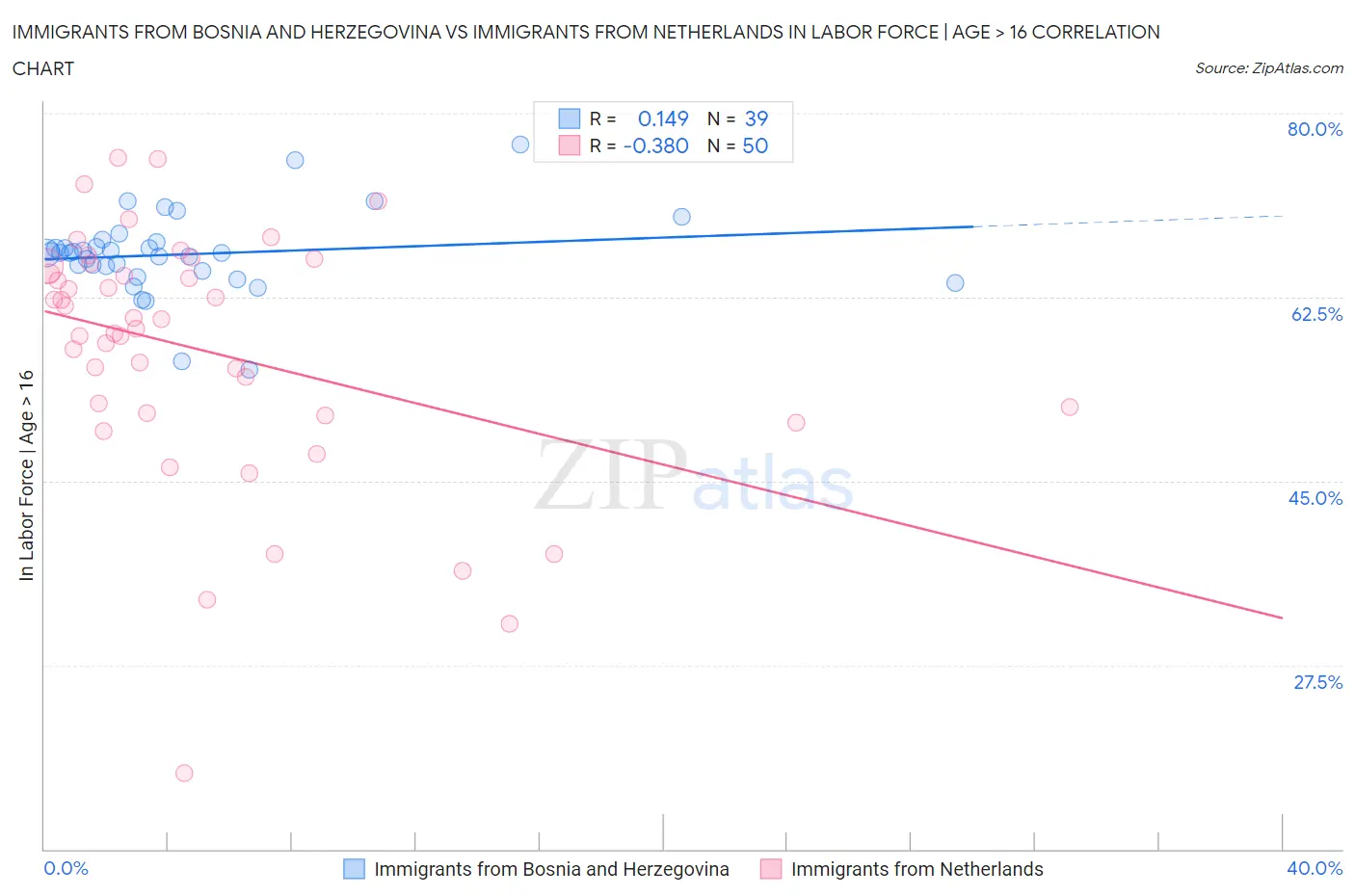 Immigrants from Bosnia and Herzegovina vs Immigrants from Netherlands In Labor Force | Age > 16