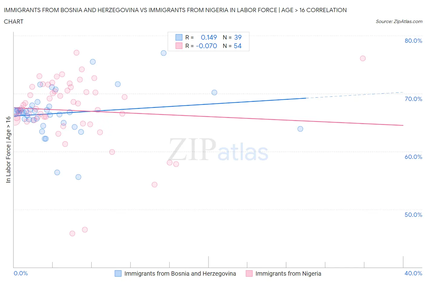 Immigrants from Bosnia and Herzegovina vs Immigrants from Nigeria In Labor Force | Age > 16