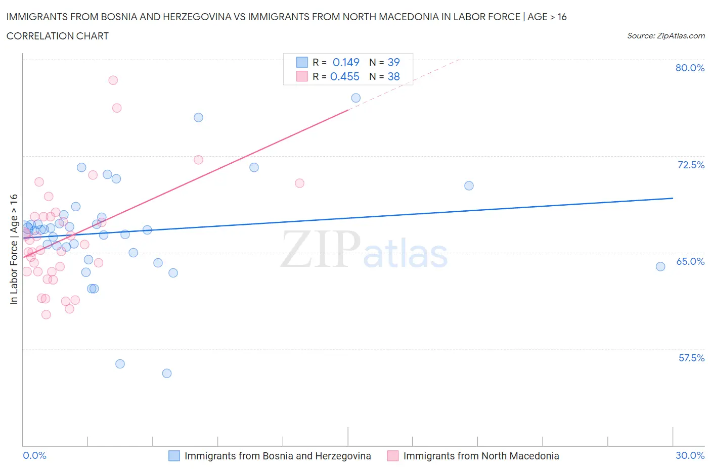 Immigrants from Bosnia and Herzegovina vs Immigrants from North Macedonia In Labor Force | Age > 16