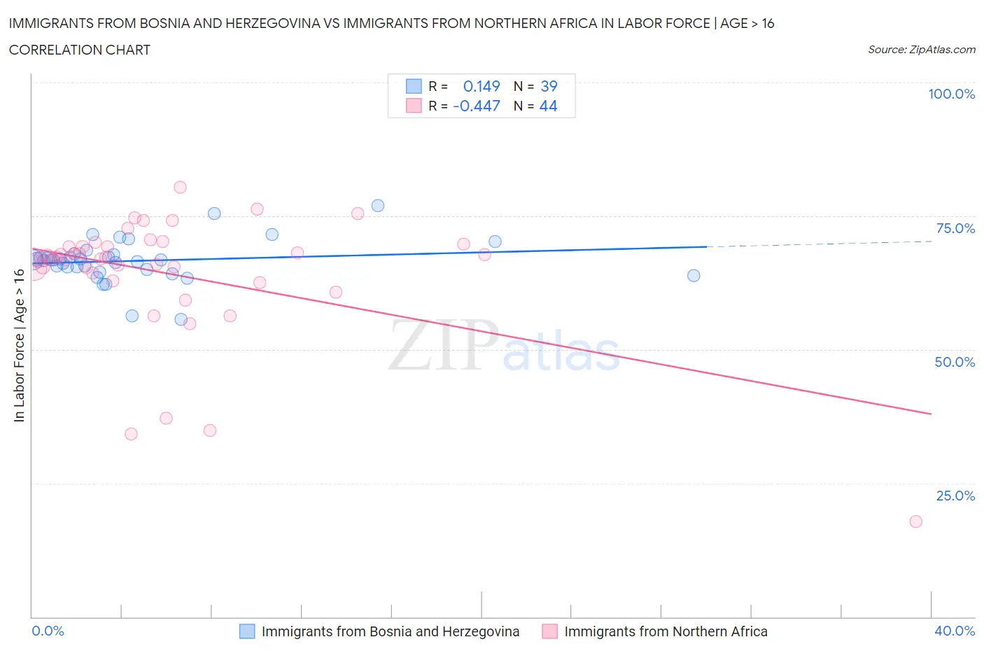 Immigrants from Bosnia and Herzegovina vs Immigrants from Northern Africa In Labor Force | Age > 16