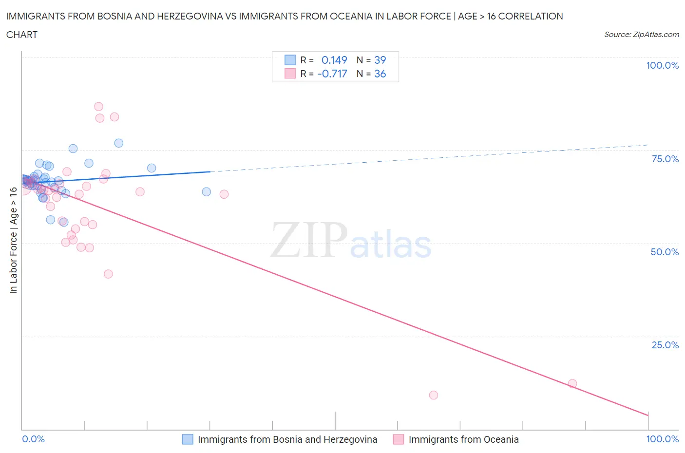 Immigrants from Bosnia and Herzegovina vs Immigrants from Oceania In Labor Force | Age > 16