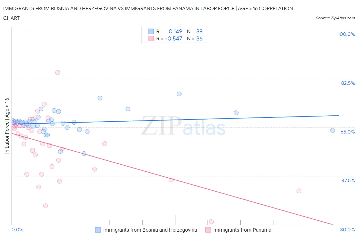 Immigrants from Bosnia and Herzegovina vs Immigrants from Panama In Labor Force | Age > 16