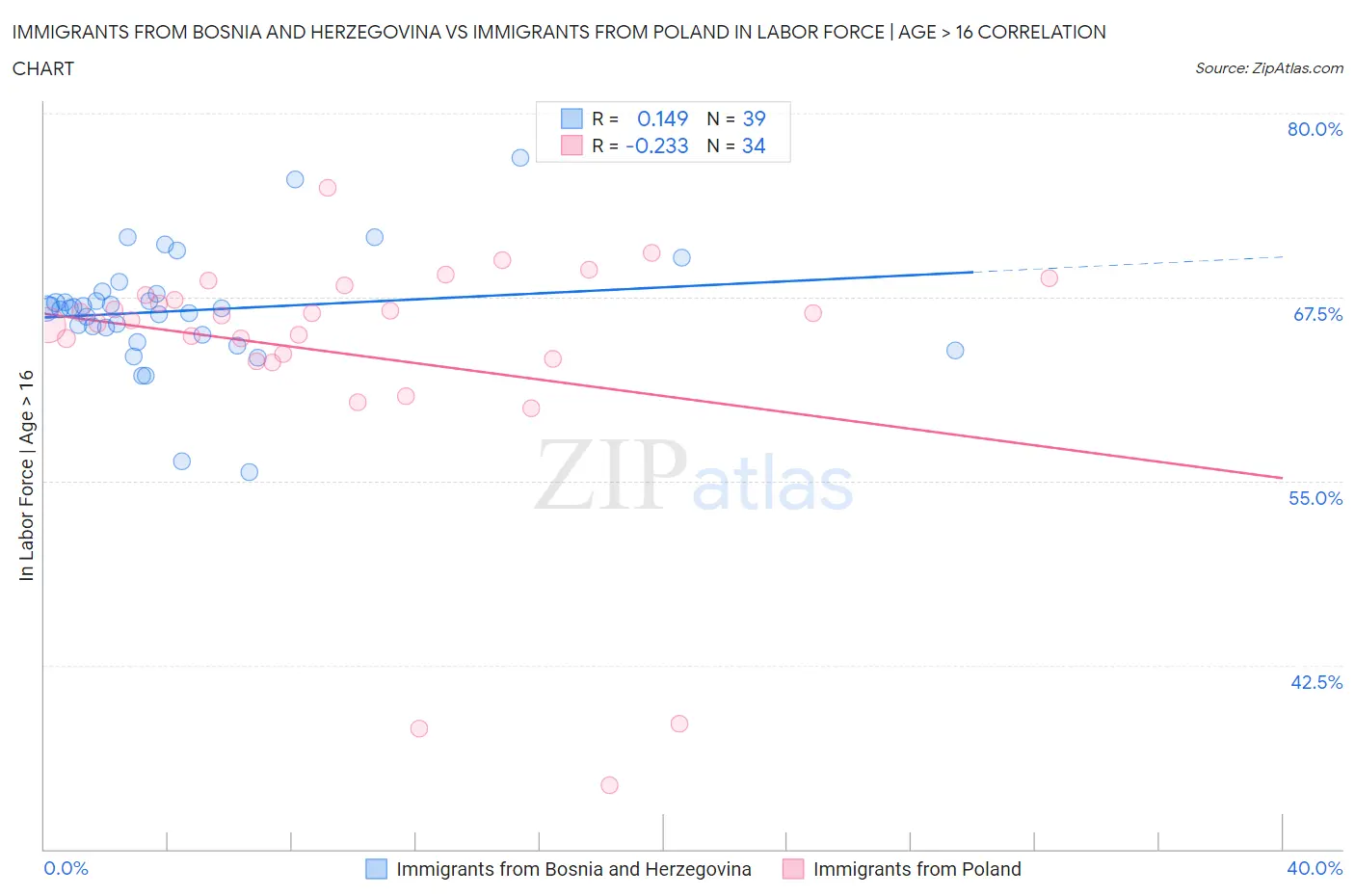 Immigrants from Bosnia and Herzegovina vs Immigrants from Poland In Labor Force | Age > 16