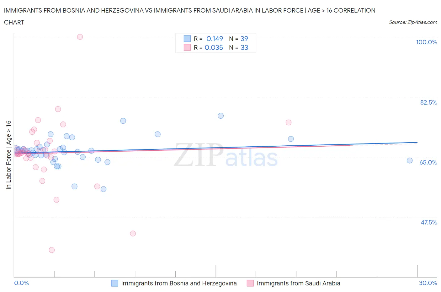 Immigrants from Bosnia and Herzegovina vs Immigrants from Saudi Arabia In Labor Force | Age > 16