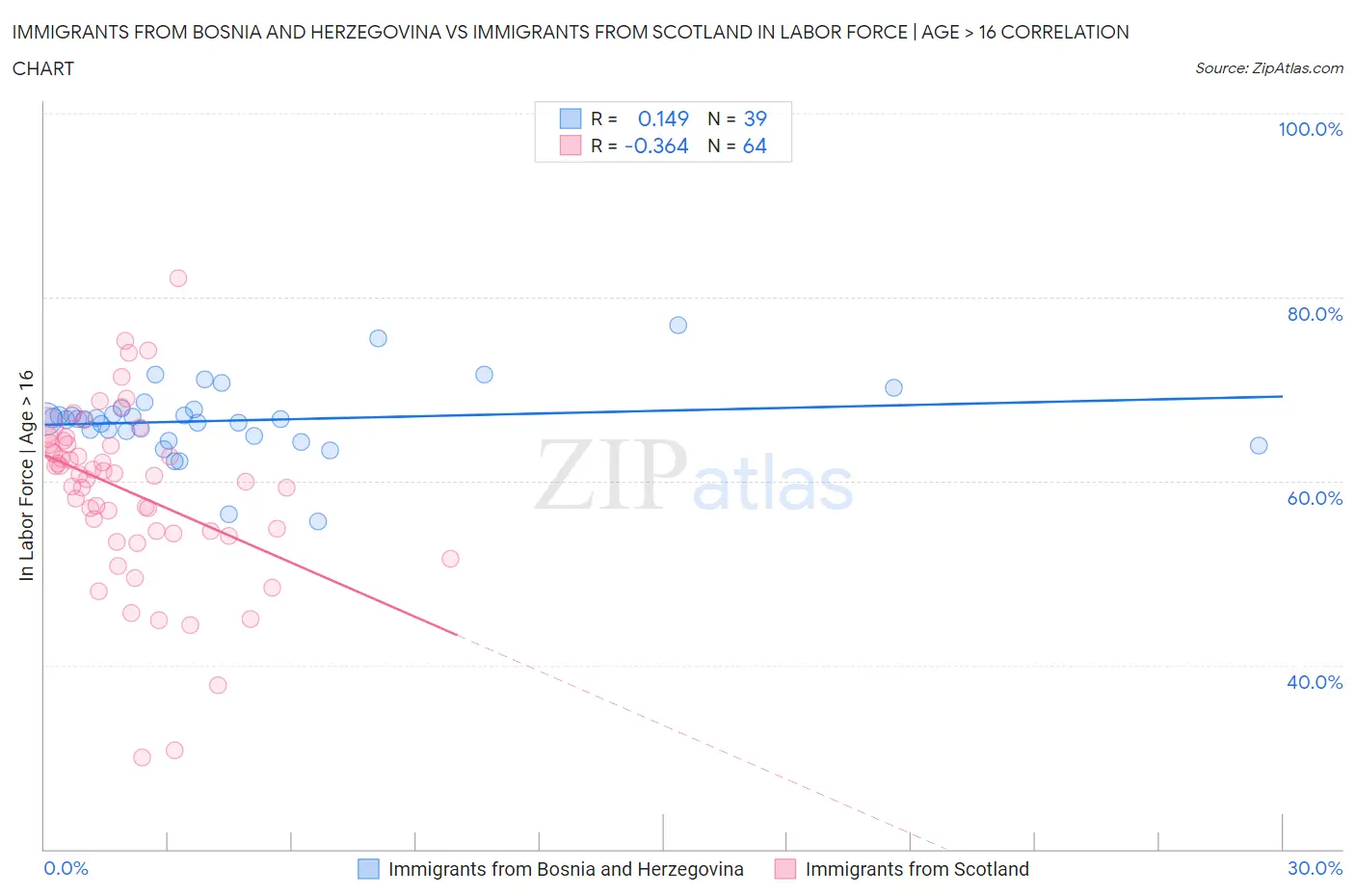 Immigrants from Bosnia and Herzegovina vs Immigrants from Scotland In Labor Force | Age > 16