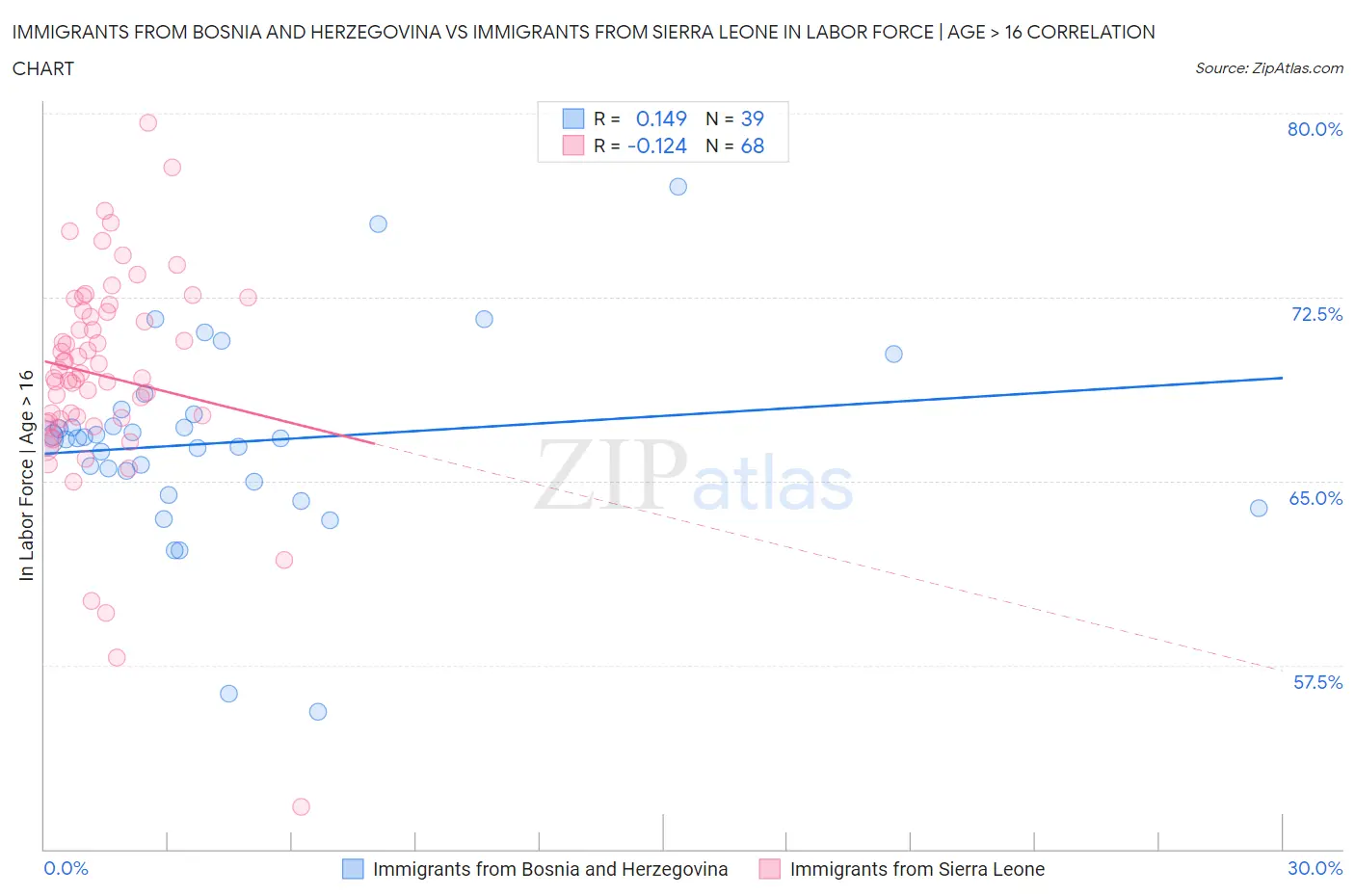 Immigrants from Bosnia and Herzegovina vs Immigrants from Sierra Leone In Labor Force | Age > 16