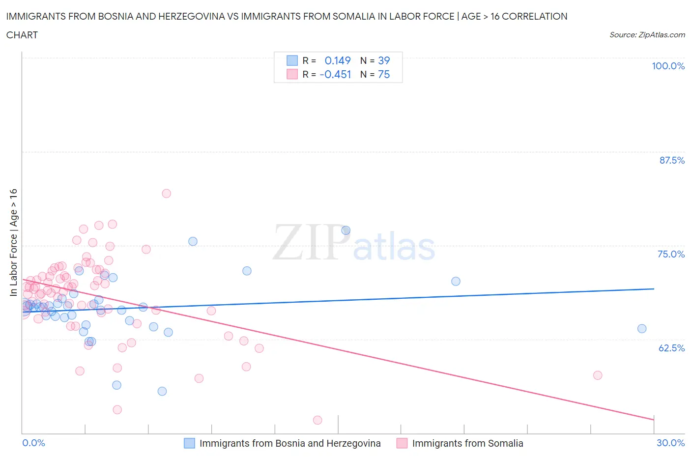 Immigrants from Bosnia and Herzegovina vs Immigrants from Somalia In Labor Force | Age > 16