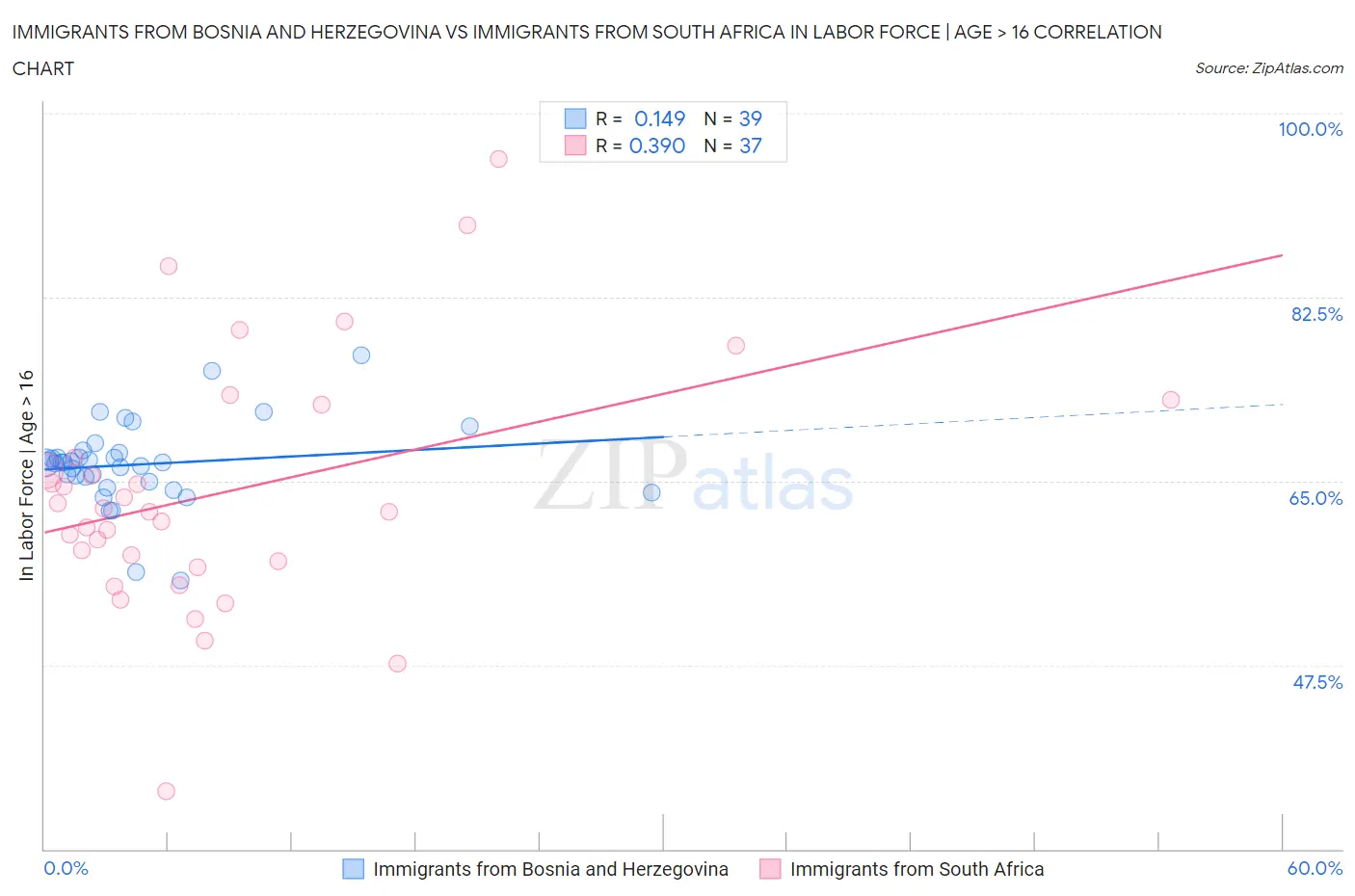 Immigrants from Bosnia and Herzegovina vs Immigrants from South Africa In Labor Force | Age > 16
