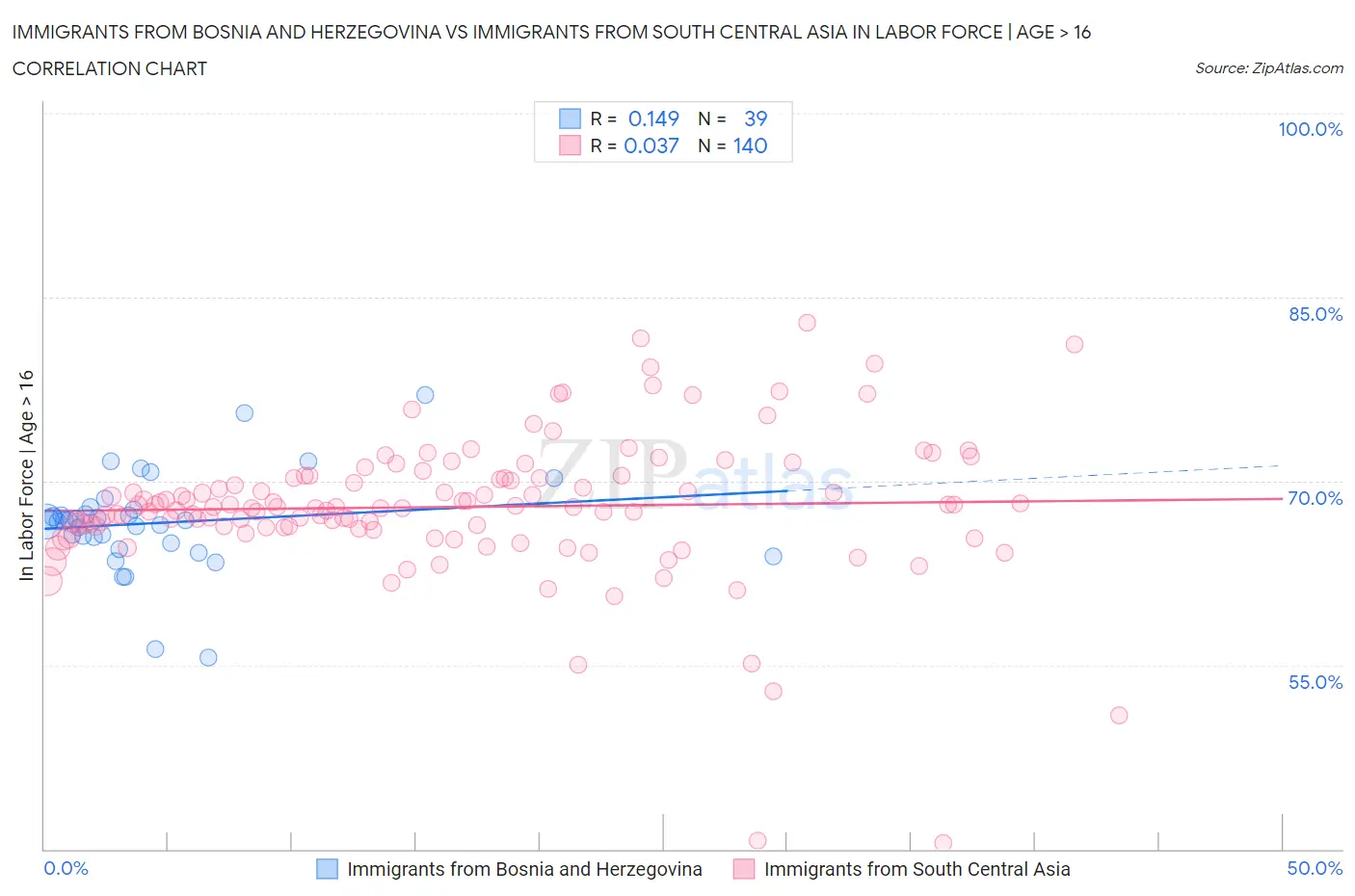 Immigrants from Bosnia and Herzegovina vs Immigrants from South Central Asia In Labor Force | Age > 16