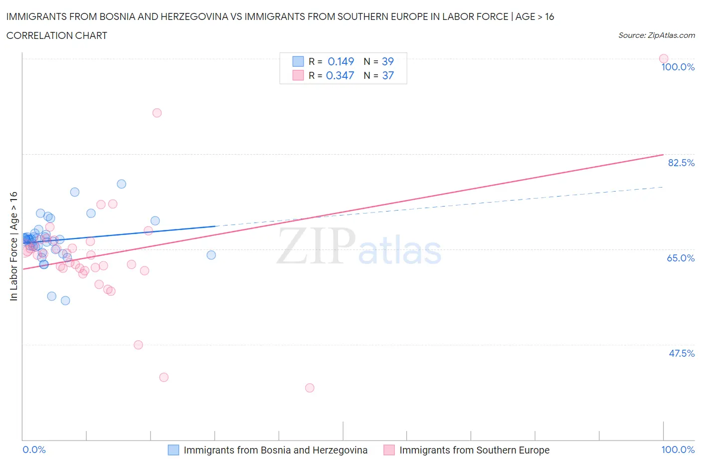 Immigrants from Bosnia and Herzegovina vs Immigrants from Southern Europe In Labor Force | Age > 16