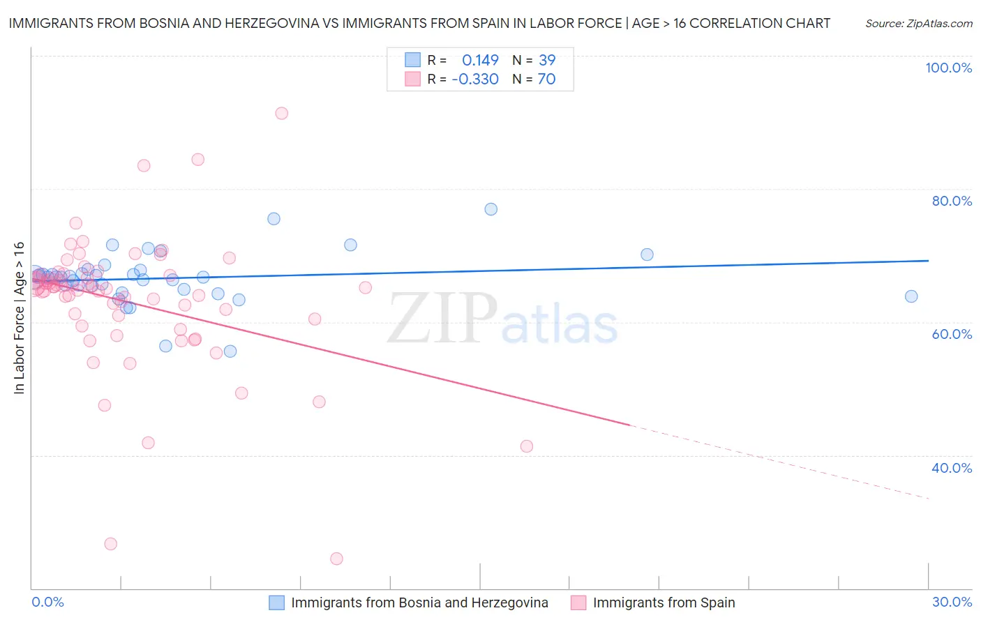 Immigrants from Bosnia and Herzegovina vs Immigrants from Spain In Labor Force | Age > 16