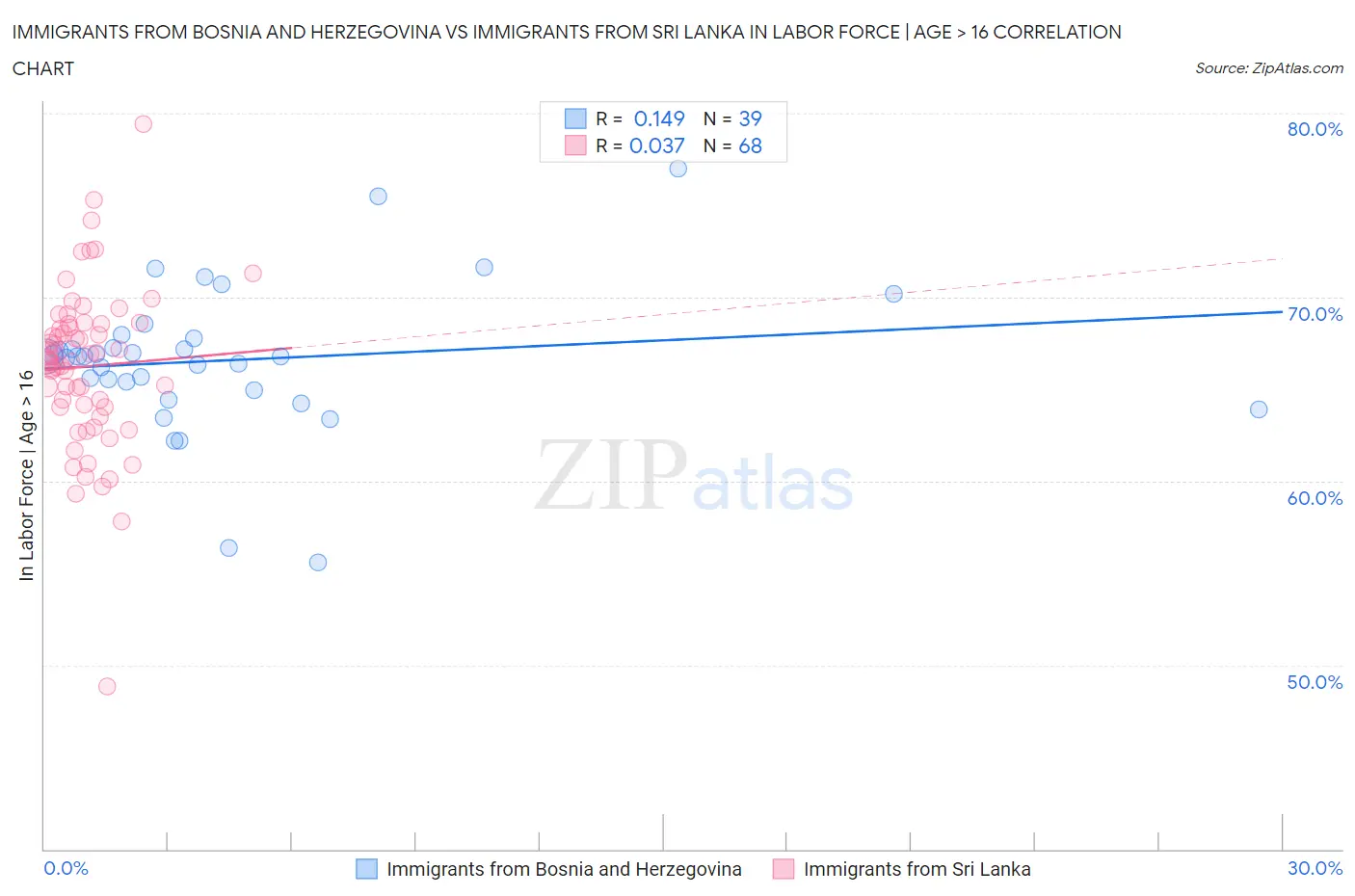 Immigrants from Bosnia and Herzegovina vs Immigrants from Sri Lanka In Labor Force | Age > 16