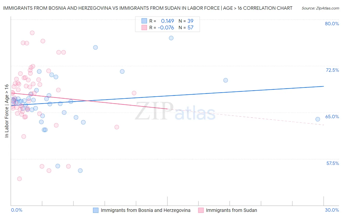 Immigrants from Bosnia and Herzegovina vs Immigrants from Sudan In Labor Force | Age > 16