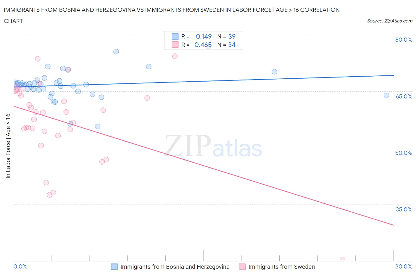 Immigrants from Bosnia and Herzegovina vs Immigrants from Sweden In Labor Force | Age > 16