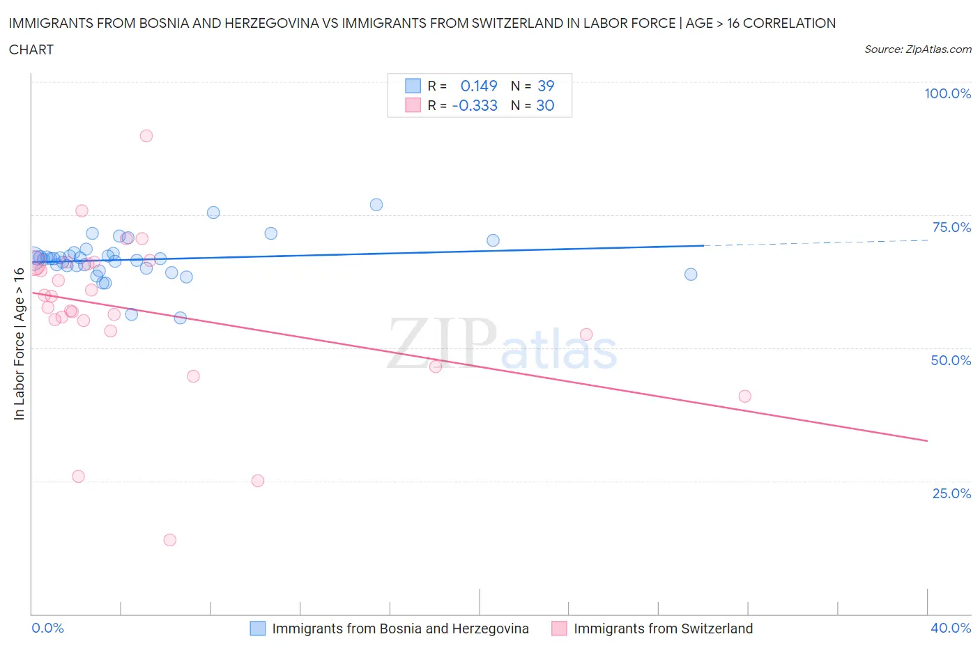 Immigrants from Bosnia and Herzegovina vs Immigrants from Switzerland In Labor Force | Age > 16