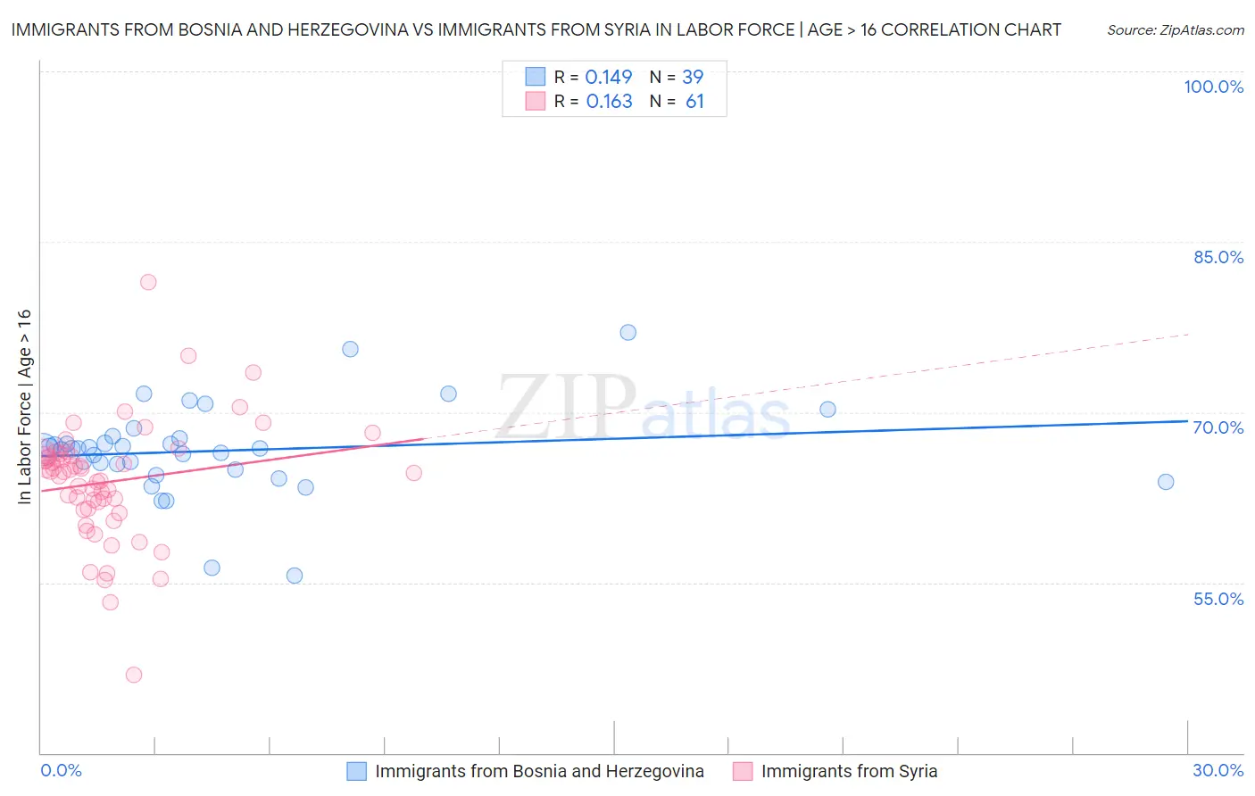 Immigrants from Bosnia and Herzegovina vs Immigrants from Syria In Labor Force | Age > 16