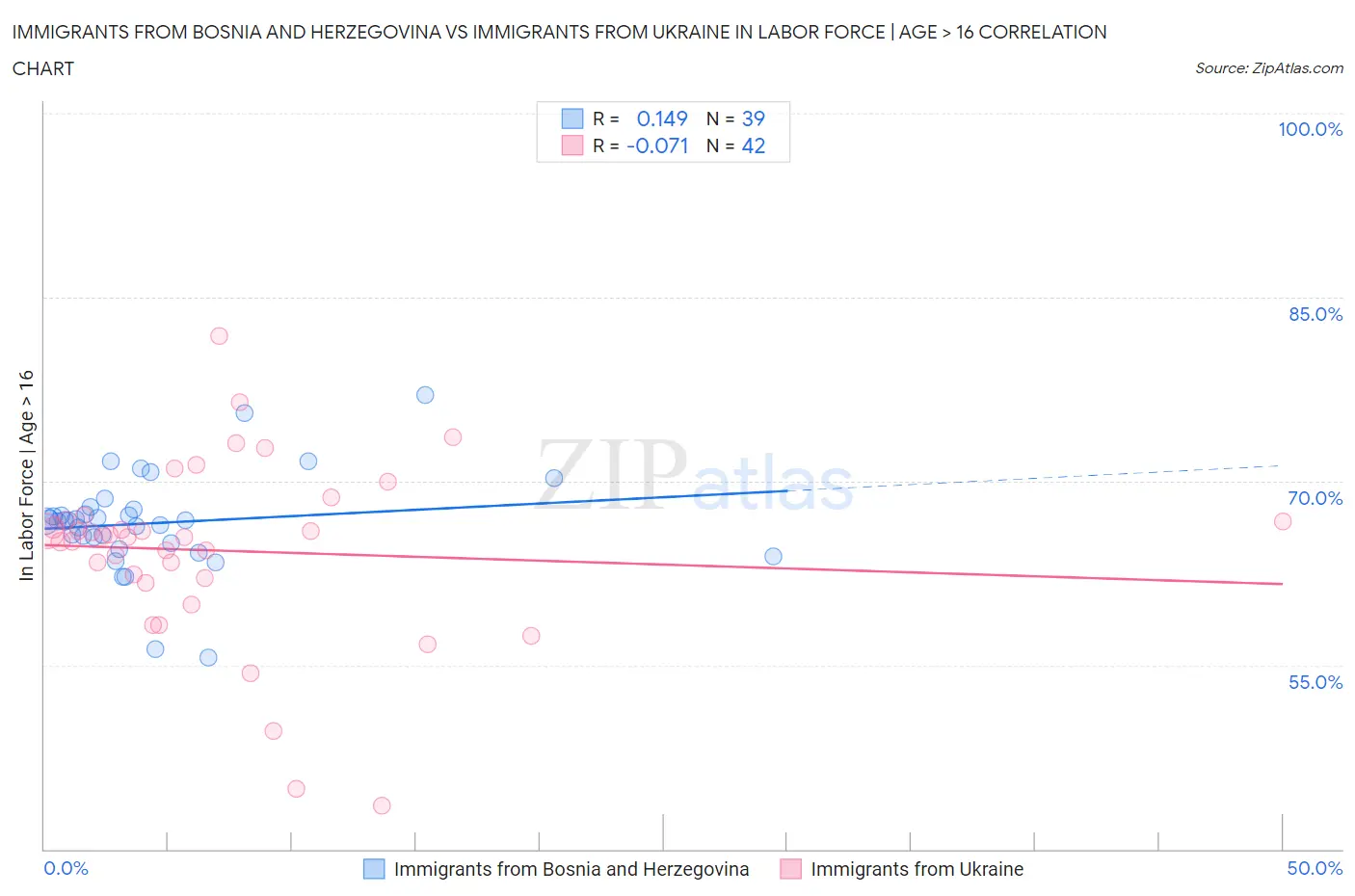 Immigrants from Bosnia and Herzegovina vs Immigrants from Ukraine In Labor Force | Age > 16