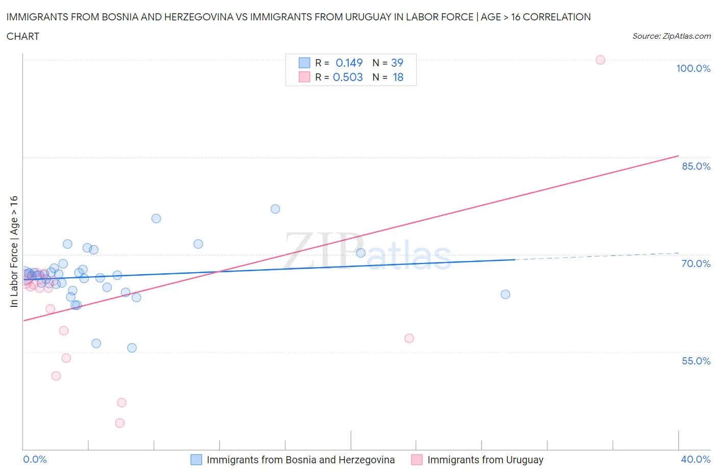 Immigrants from Bosnia and Herzegovina vs Immigrants from Uruguay In Labor Force | Age > 16