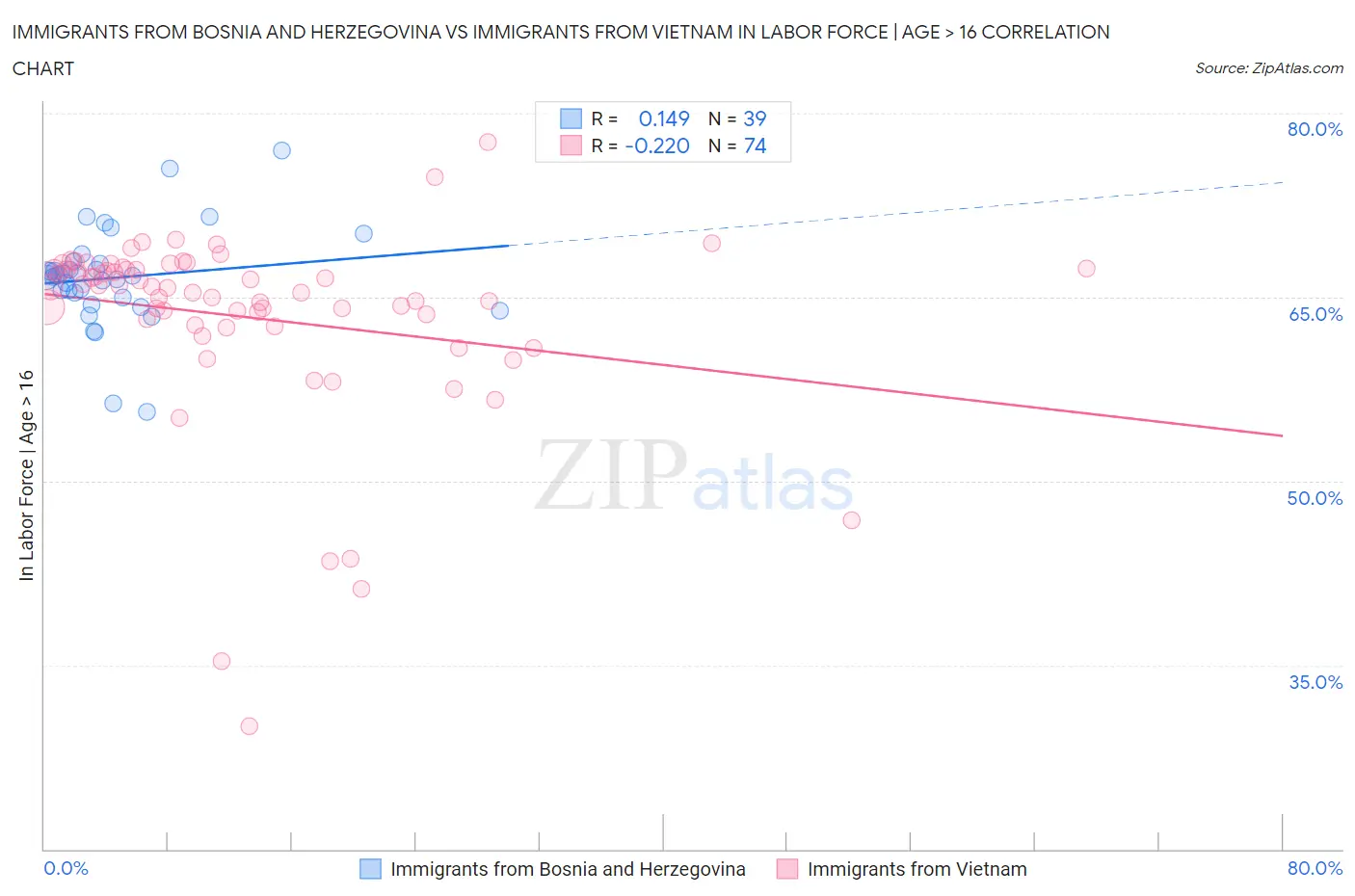 Immigrants from Bosnia and Herzegovina vs Immigrants from Vietnam In Labor Force | Age > 16