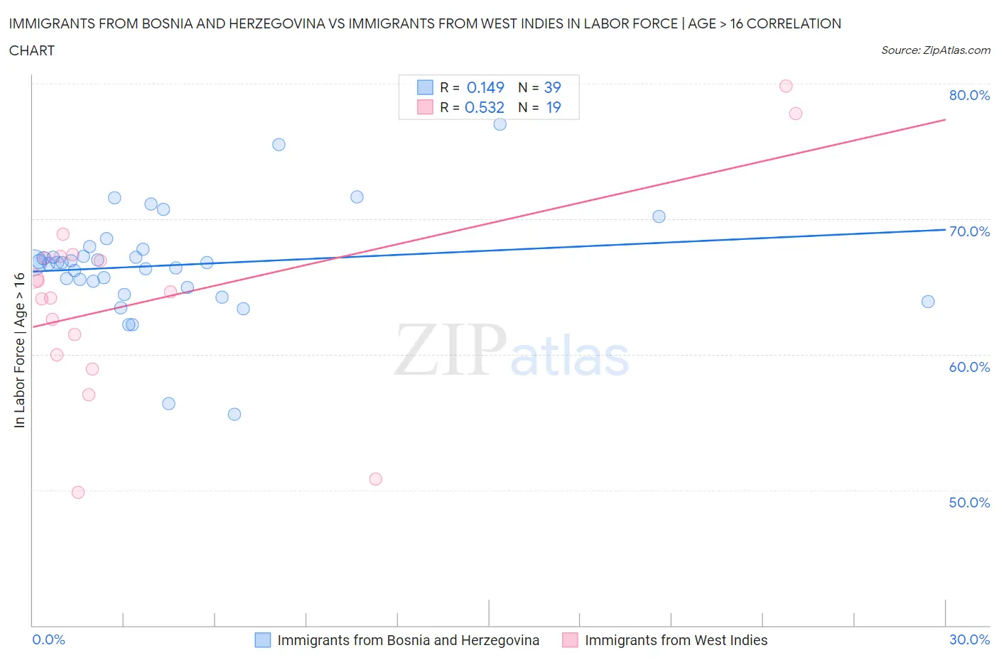 Immigrants from Bosnia and Herzegovina vs Immigrants from West Indies In Labor Force | Age > 16