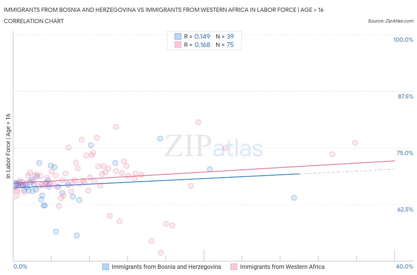 Immigrants from Bosnia and Herzegovina vs Immigrants from Western Africa In Labor Force | Age > 16