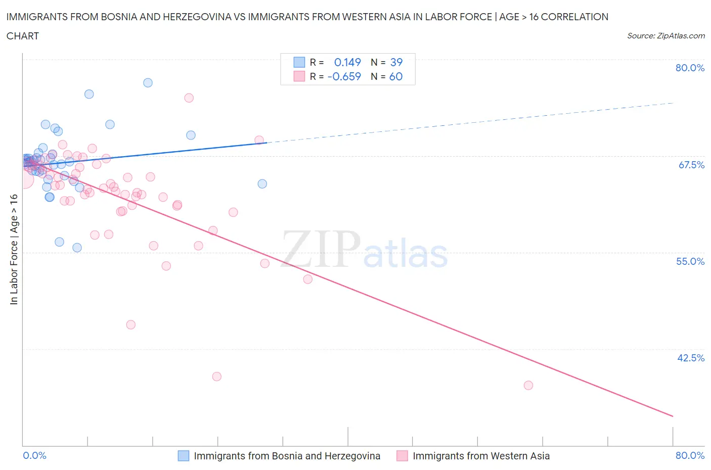 Immigrants from Bosnia and Herzegovina vs Immigrants from Western Asia In Labor Force | Age > 16