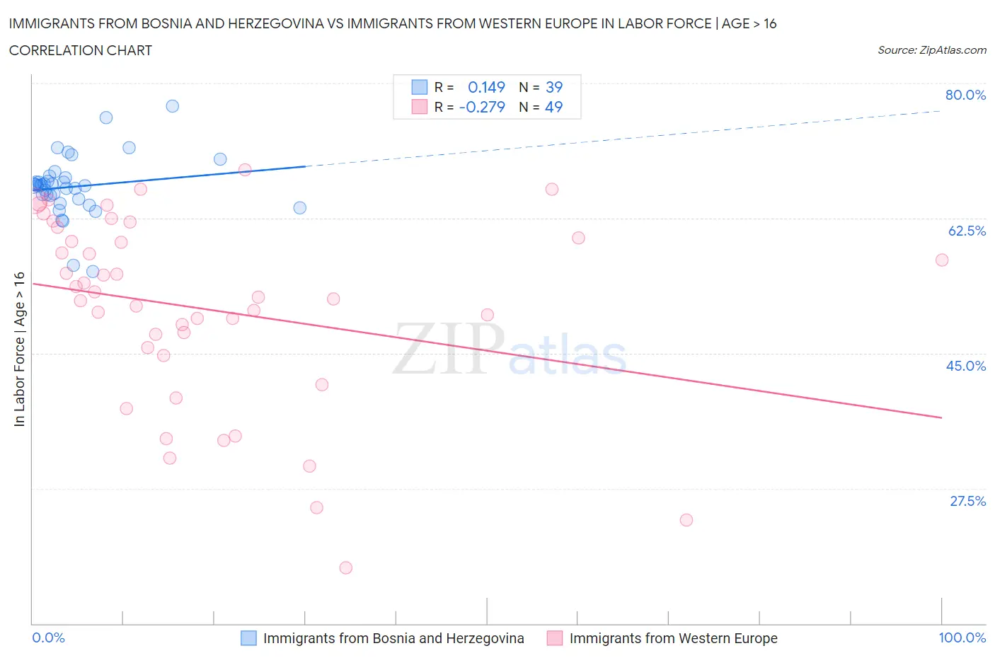 Immigrants from Bosnia and Herzegovina vs Immigrants from Western Europe In Labor Force | Age > 16