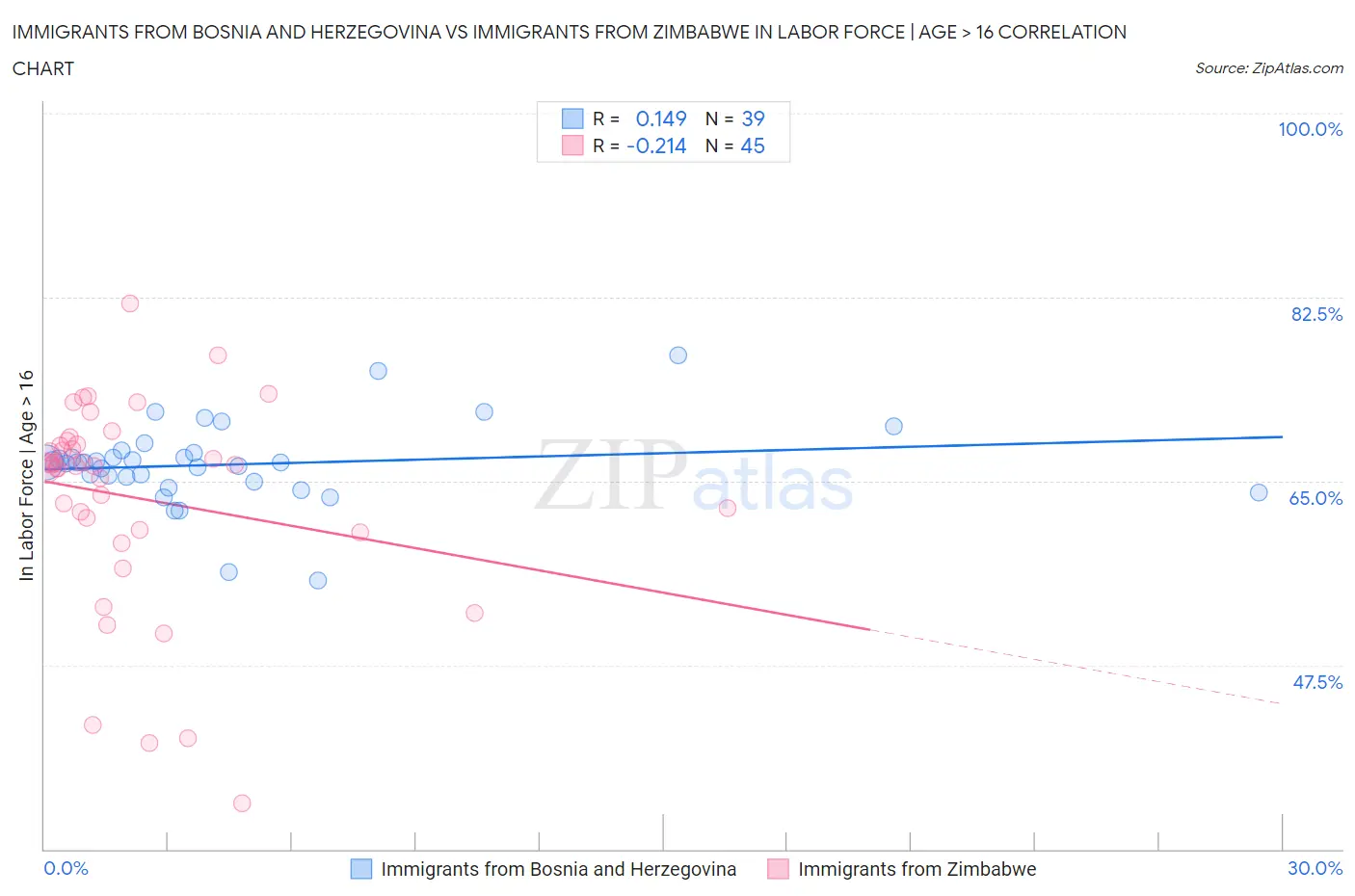 Immigrants from Bosnia and Herzegovina vs Immigrants from Zimbabwe In Labor Force | Age > 16