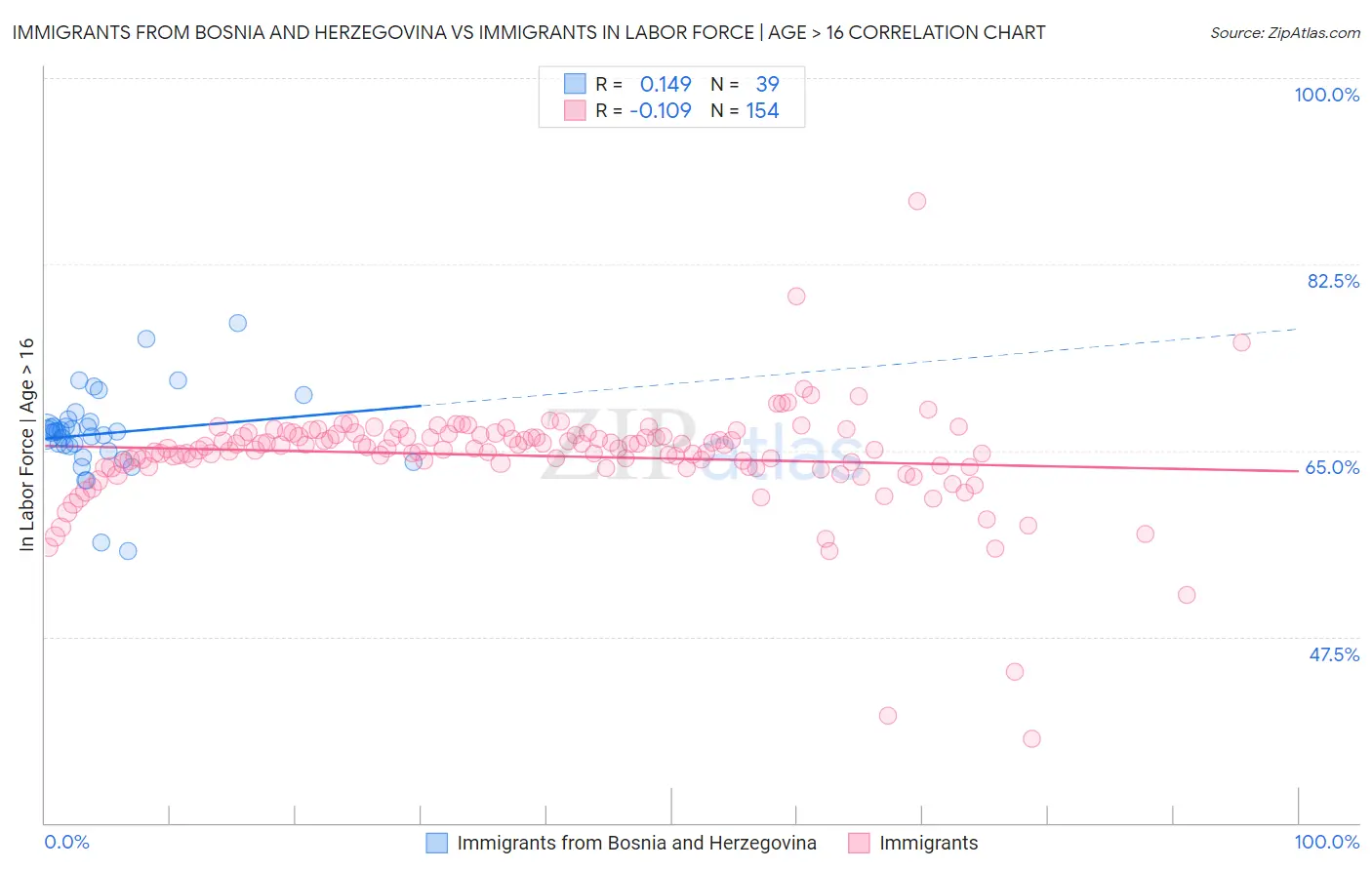Immigrants from Bosnia and Herzegovina vs Immigrants In Labor Force | Age > 16