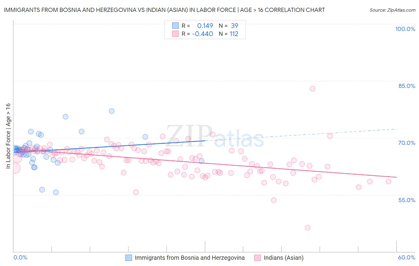 Immigrants from Bosnia and Herzegovina vs Indian (Asian) In Labor Force | Age > 16