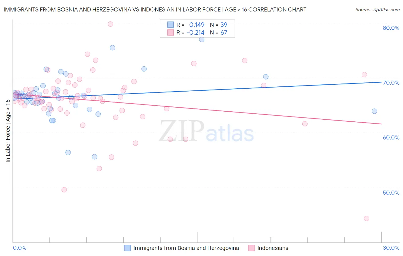 Immigrants from Bosnia and Herzegovina vs Indonesian In Labor Force | Age > 16