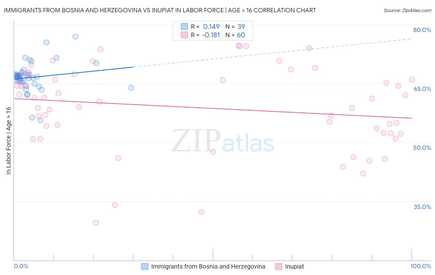 Immigrants from Bosnia and Herzegovina vs Inupiat In Labor Force | Age > 16