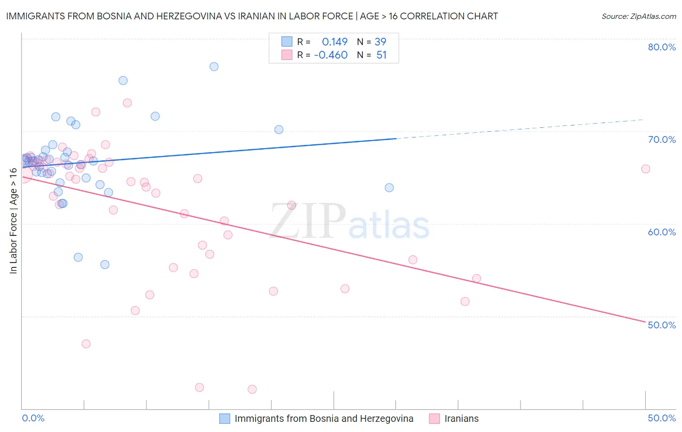 Immigrants from Bosnia and Herzegovina vs Iranian In Labor Force | Age > 16