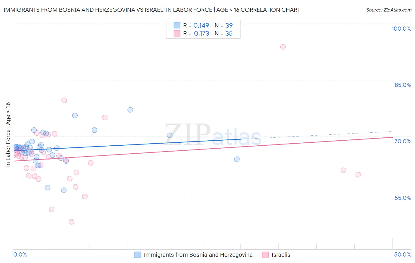 Immigrants from Bosnia and Herzegovina vs Israeli In Labor Force | Age > 16