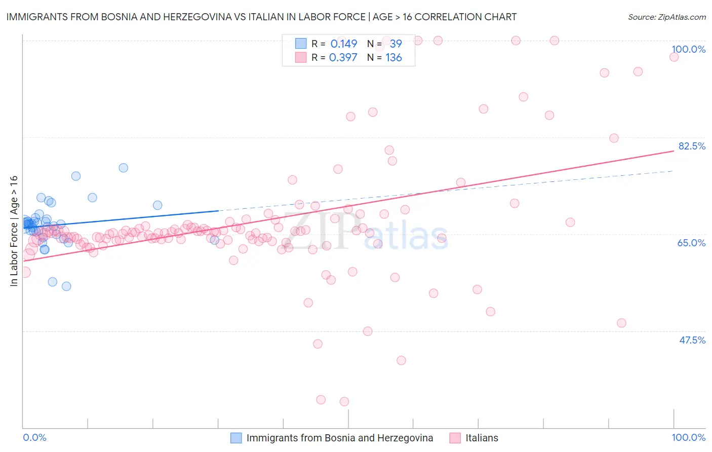 Immigrants from Bosnia and Herzegovina vs Italian In Labor Force | Age > 16