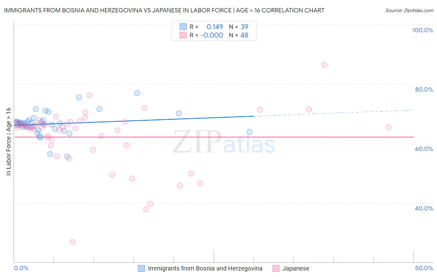 Immigrants from Bosnia and Herzegovina vs Japanese In Labor Force | Age > 16