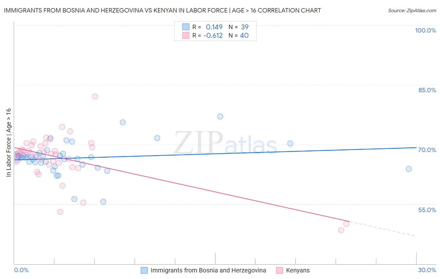 Immigrants from Bosnia and Herzegovina vs Kenyan In Labor Force | Age > 16