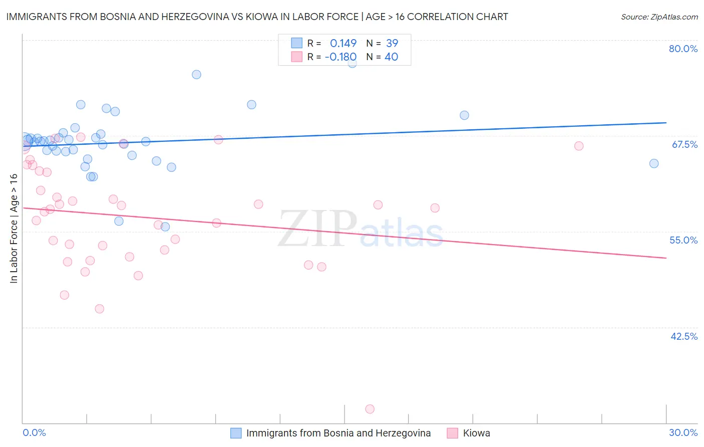 Immigrants from Bosnia and Herzegovina vs Kiowa In Labor Force | Age > 16