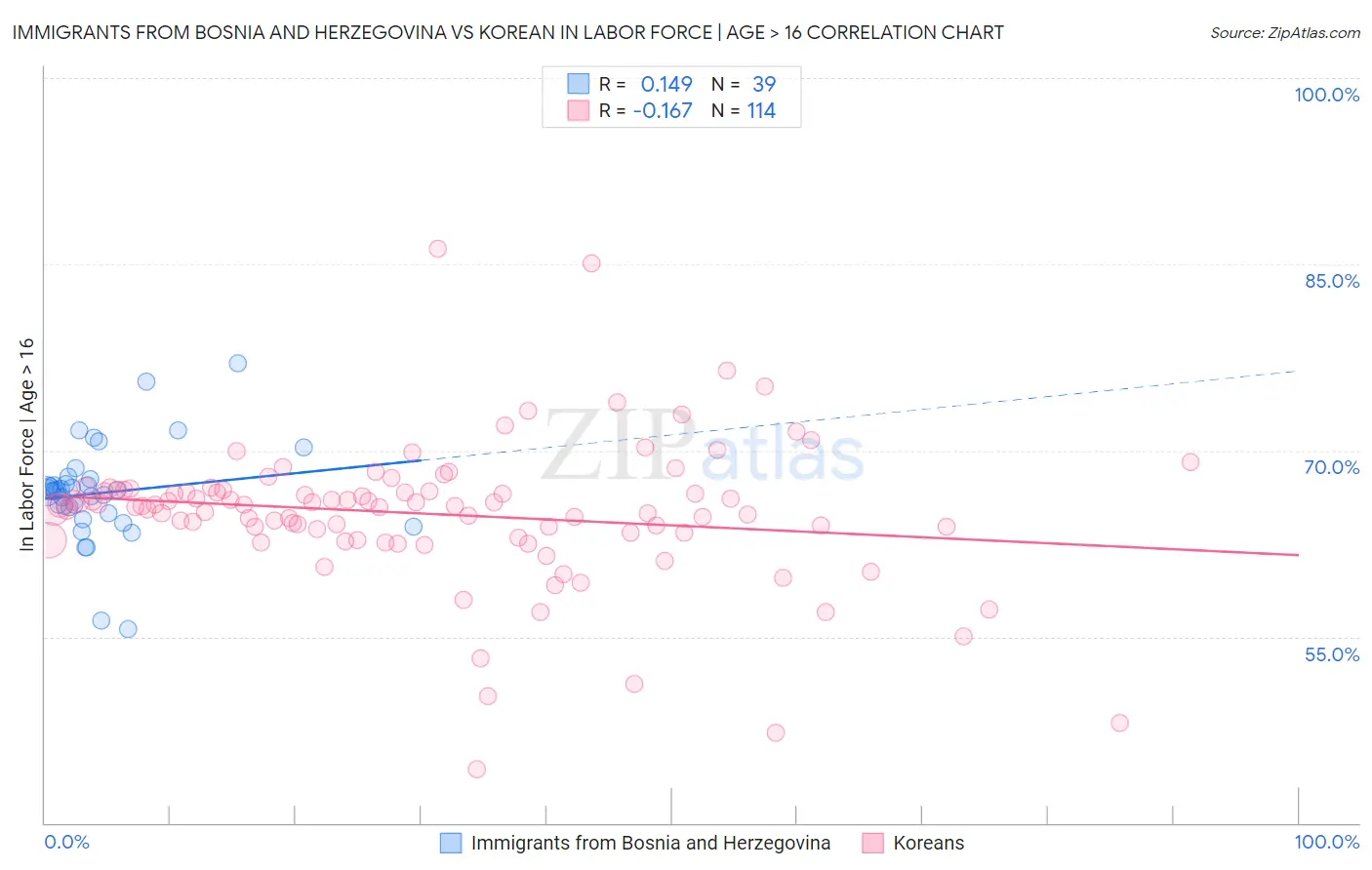 Immigrants from Bosnia and Herzegovina vs Korean In Labor Force | Age > 16