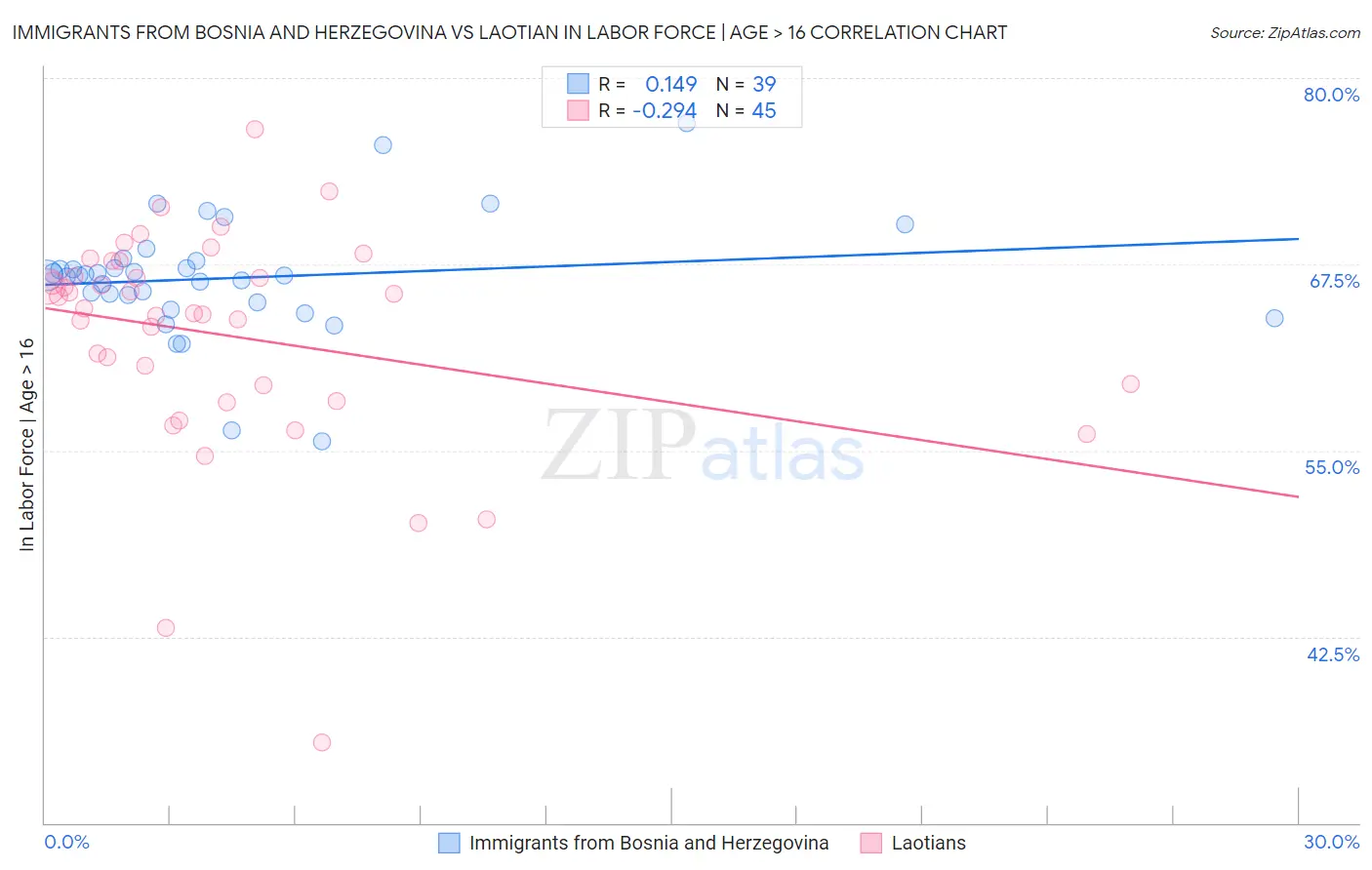 Immigrants from Bosnia and Herzegovina vs Laotian In Labor Force | Age > 16