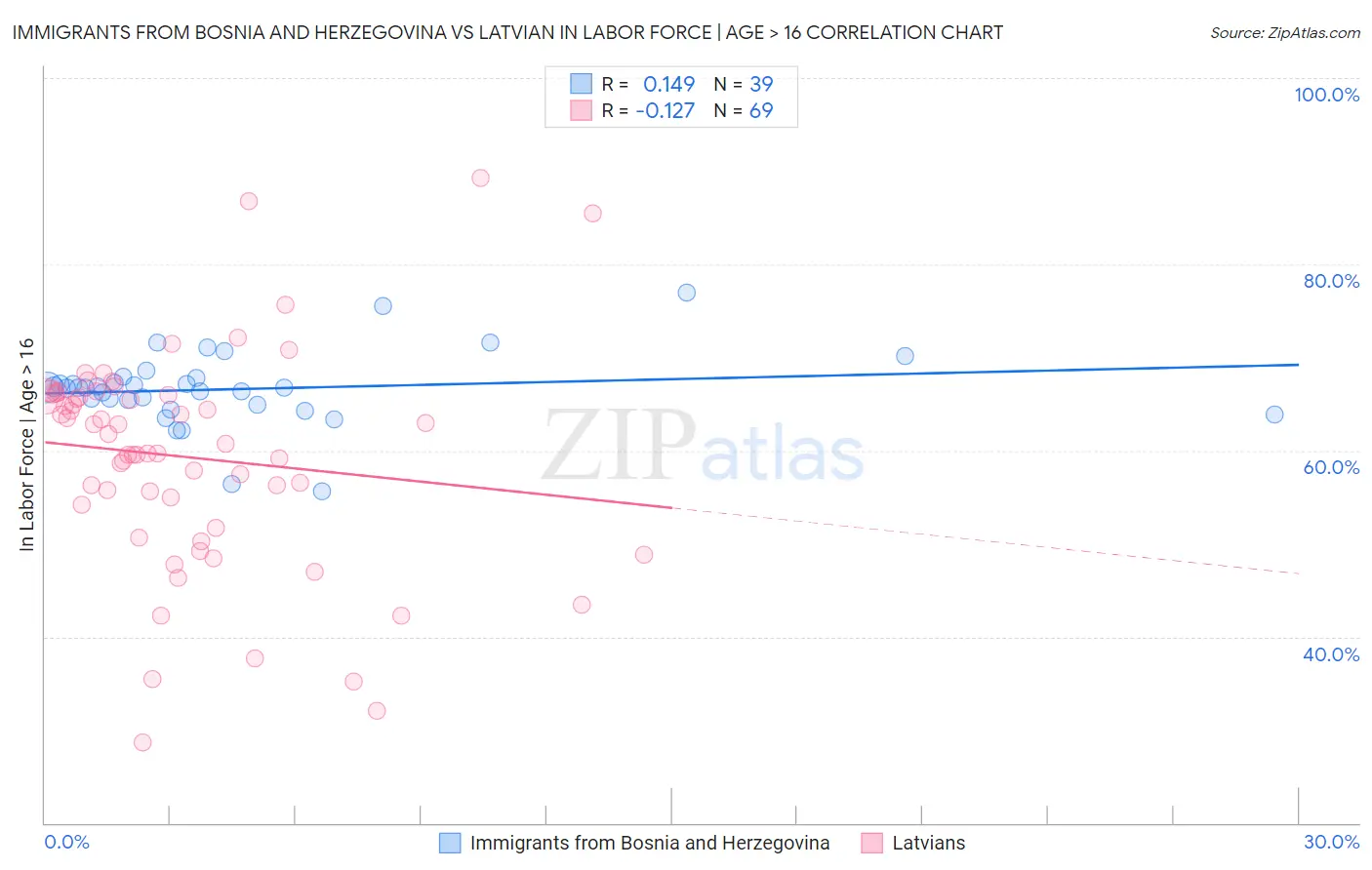 Immigrants from Bosnia and Herzegovina vs Latvian In Labor Force | Age > 16