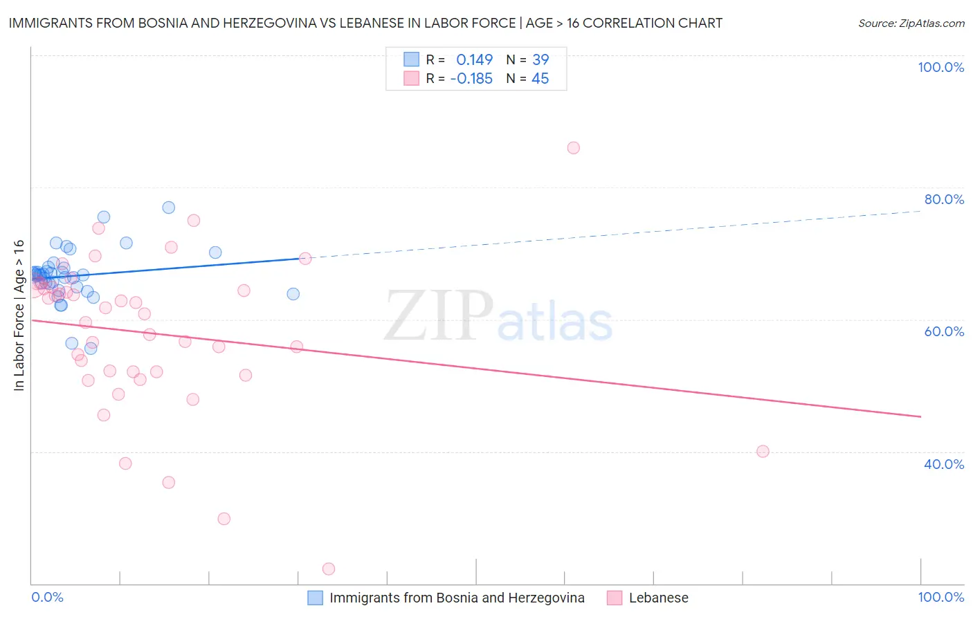 Immigrants from Bosnia and Herzegovina vs Lebanese In Labor Force | Age > 16