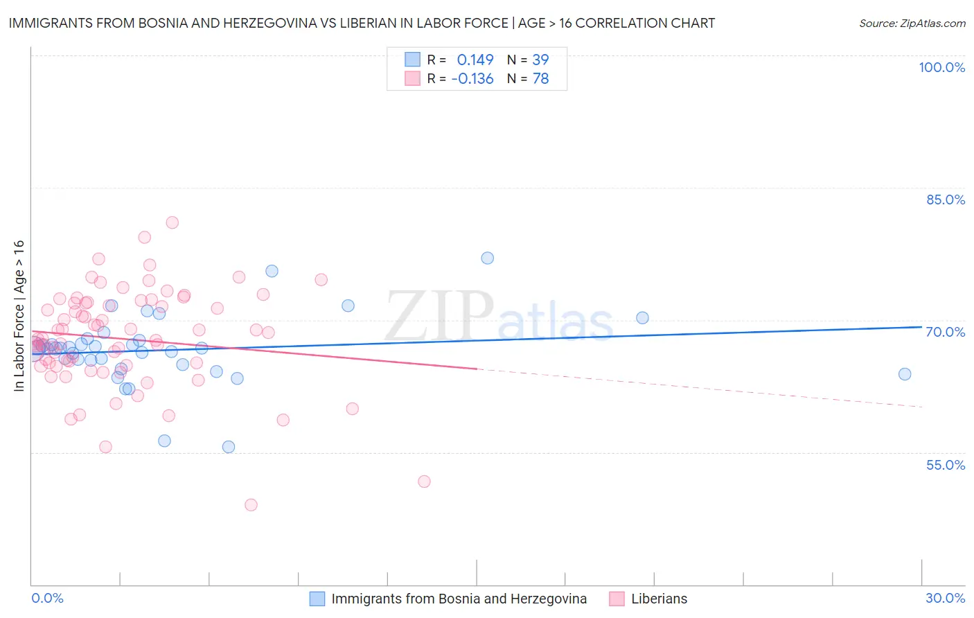 Immigrants from Bosnia and Herzegovina vs Liberian In Labor Force | Age > 16
