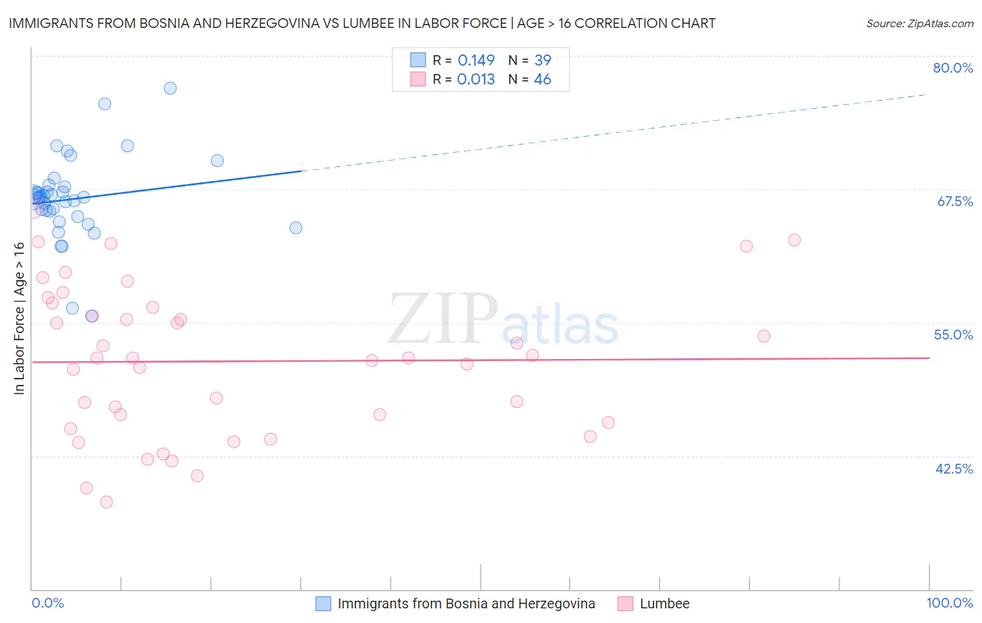 Immigrants from Bosnia and Herzegovina vs Lumbee In Labor Force | Age > 16