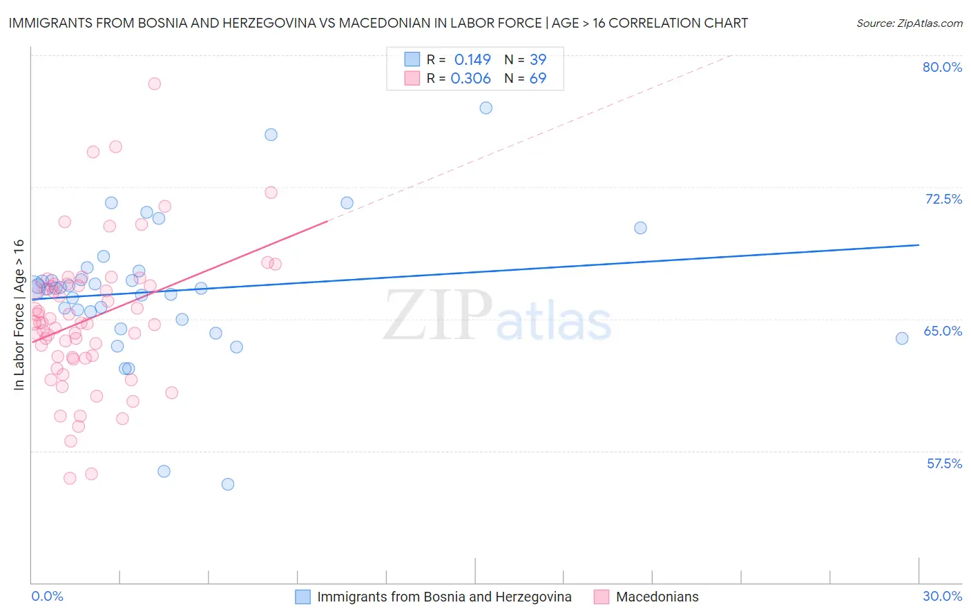 Immigrants from Bosnia and Herzegovina vs Macedonian In Labor Force | Age > 16