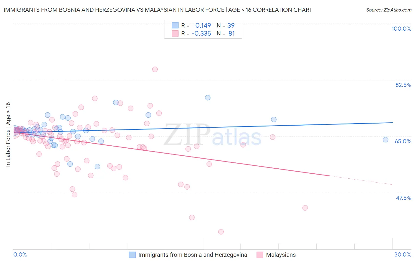 Immigrants from Bosnia and Herzegovina vs Malaysian In Labor Force | Age > 16