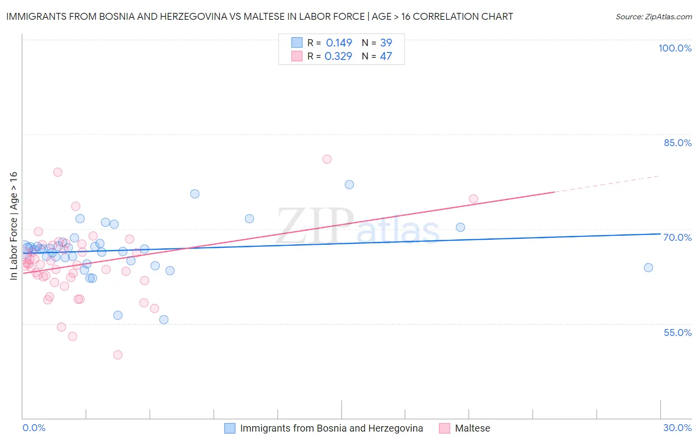 Immigrants from Bosnia and Herzegovina vs Maltese In Labor Force | Age > 16