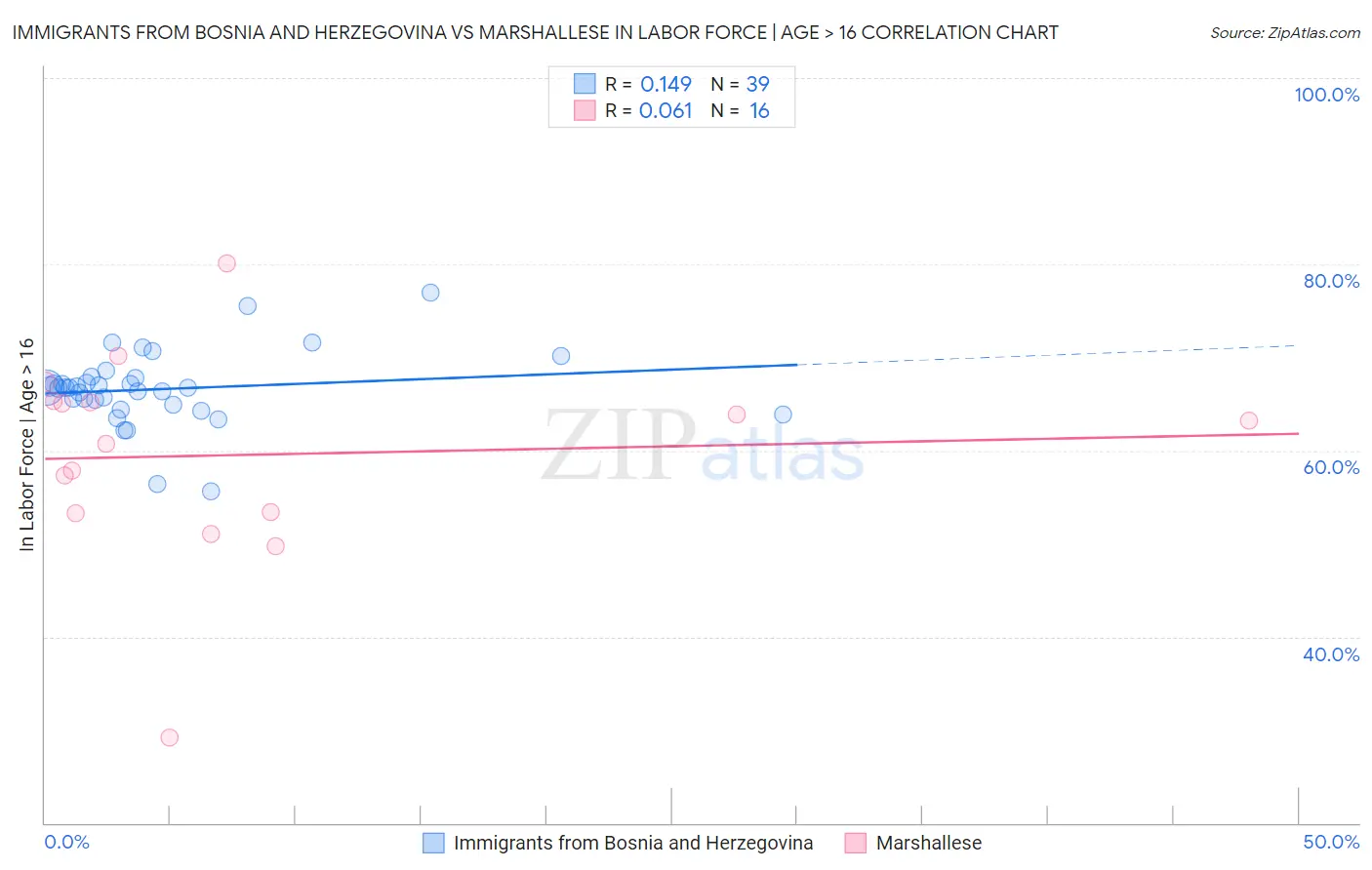 Immigrants from Bosnia and Herzegovina vs Marshallese In Labor Force | Age > 16