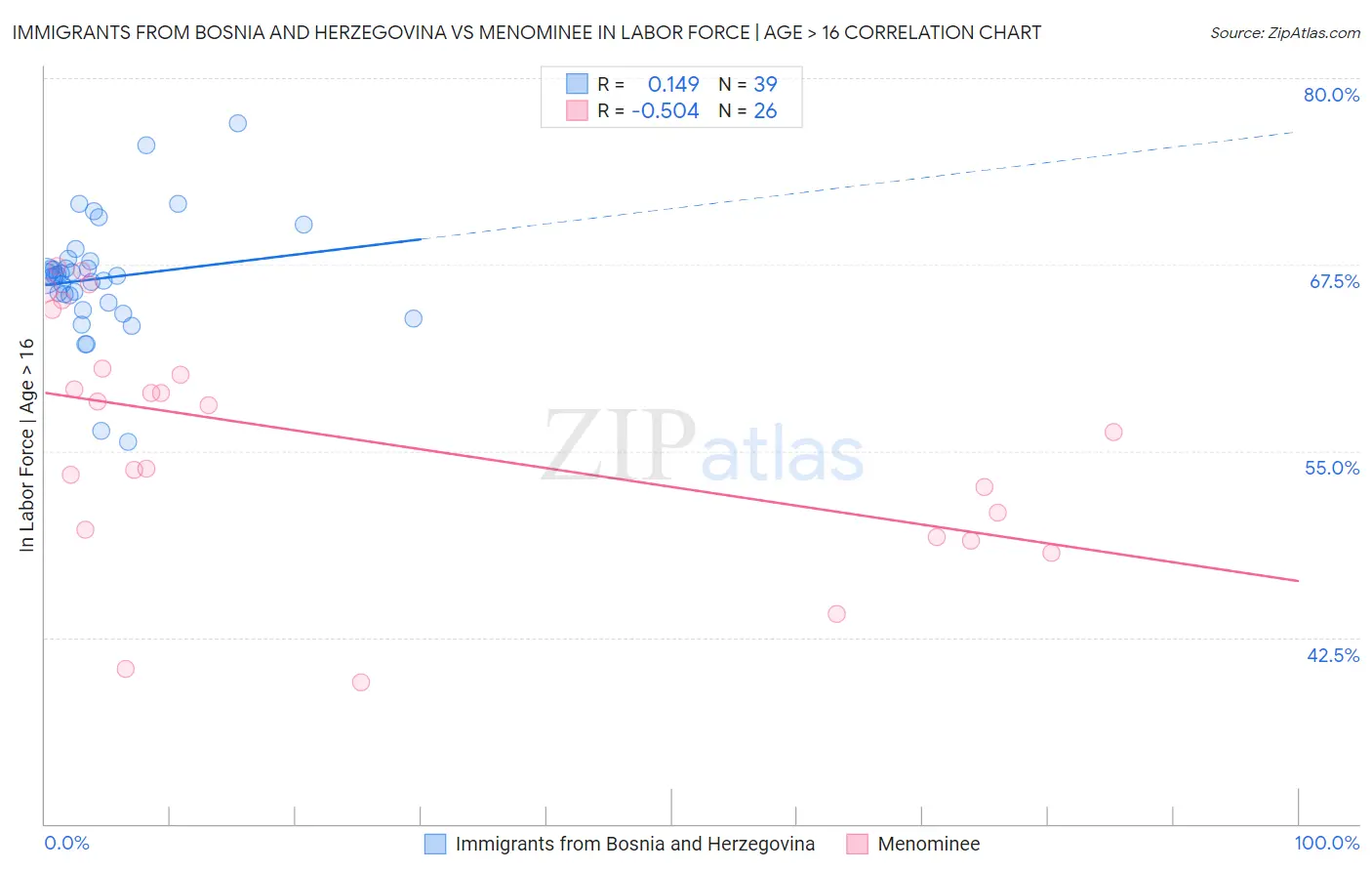 Immigrants from Bosnia and Herzegovina vs Menominee In Labor Force | Age > 16
