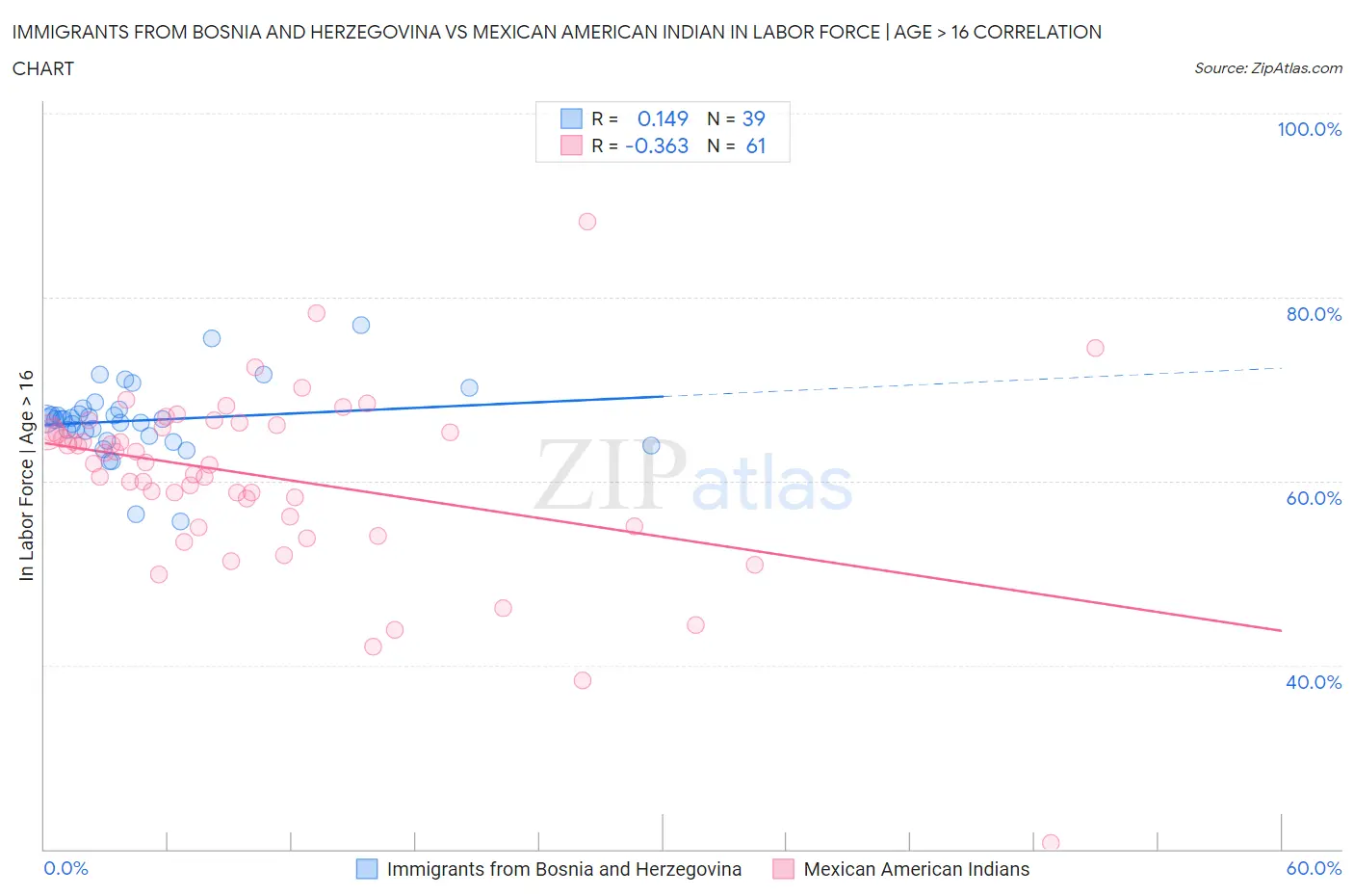 Immigrants from Bosnia and Herzegovina vs Mexican American Indian In Labor Force | Age > 16